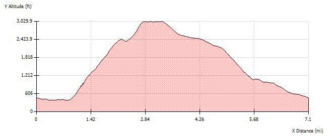 Altitude Profile